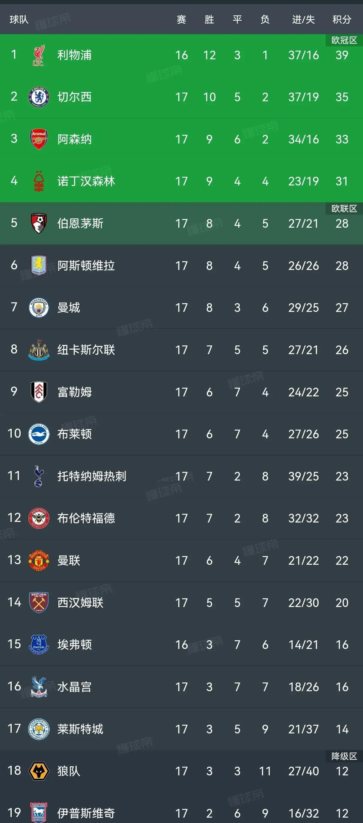 米乐官网m6-包含巴黎胜利稳居积分榜首，领跑争冠的词条