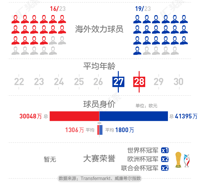 关于法国队凭借进球差优势，晋级淘汰赛的信息